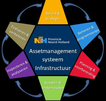 Het assetmanagementproces en lopende activiteiten Evaluatie trajectstudies Actualisatie normbudgetten Topeisen (beleidseisen) Koppeling investeringsstrategieonderhoud Nota kapitaalgoederen 2015