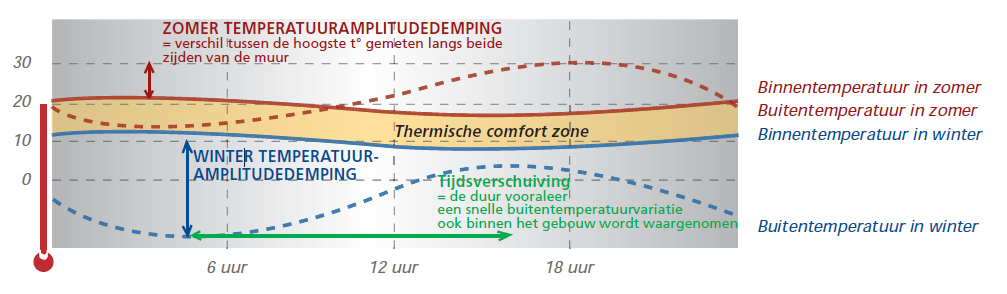 binnentemperaturen zullen in de kerk dus ook wijzigen, maar gedempt en met een zekere vertraging.