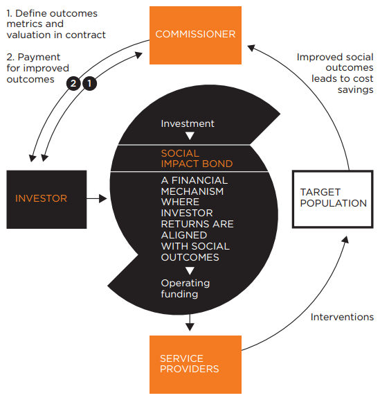 1. Waar komt dit idee vandaan? Social Impact Bonds Health Impact Bonds zijn gebaseerd op Social Impact Bonds, een constructie bedacht in het Verenigd Koninkrijk.