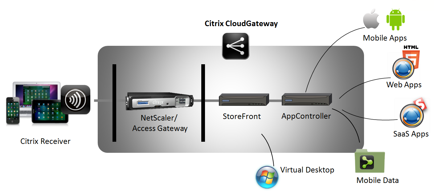 Hiervoor worden de drie verschillende delivery stores gerealiseerd binnen het Cloud Ecosysteem; desktop, mobile en web.