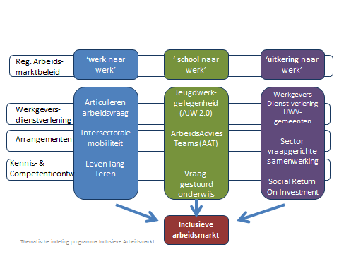 In dit document wordt de aanpak van de jeugdwerkgelegenheid beschreven. Dit Actieplan is onderdeel van het regionale programma Inclusieve Arbeidsmarkt.