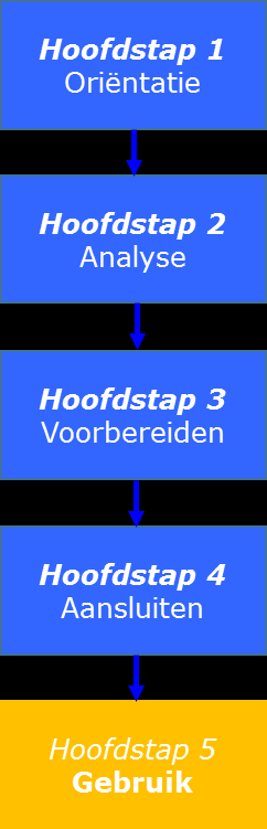 8 Inleiding op Hoofdstap 5. Gebruik Na aansluiting op het BRP-koppelvlak gaat u de BRP in gebruik nemen en uw eigen GBA-voorzieningen uitfaseren.