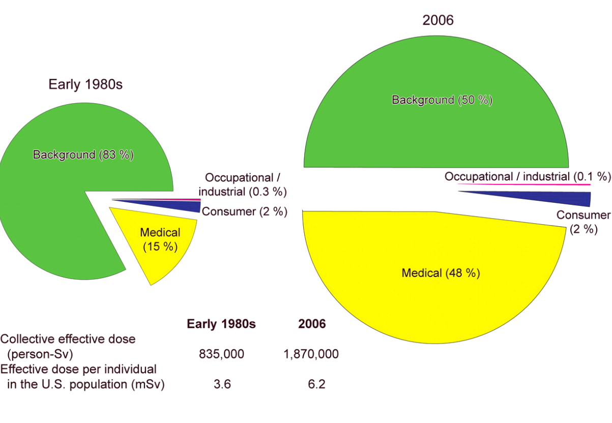 3 fig 3. Blootstelling van de populatie van de USA aan ioniserende straling in de vroege jaren 80 en in 2006 in overeenstemming met het NCRP rapport nr. 160.