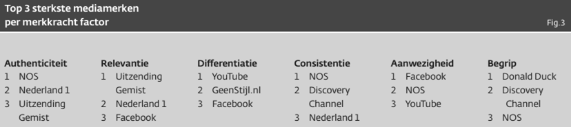 2.5 Mediamerken vandaag de dag Door de veranderende digitale ontwikkelingen en de verschuiving in het mediagebruik, voelen mediamerken zich genoodzaakt mee te evolueren met de omgeving.