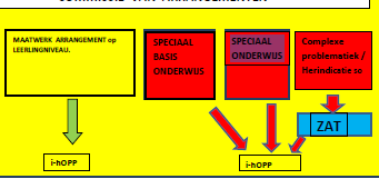 onderwijs en/of ondersteuningsbehoefte. Vanuit deze bespreking kunnen acties voortkomen, zoals observaties, nader didactisch onderzoek, psychologisch onderzoek, video trajecten etc.