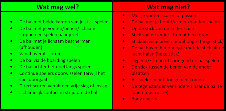 3.1 Schematisch overzicht basisregels zoals veel gehanteerd op scholen Onderstaande regels zijn de basisregels zoals die veel gehanteerd worden op scholen in het voortgezet onderwijs.