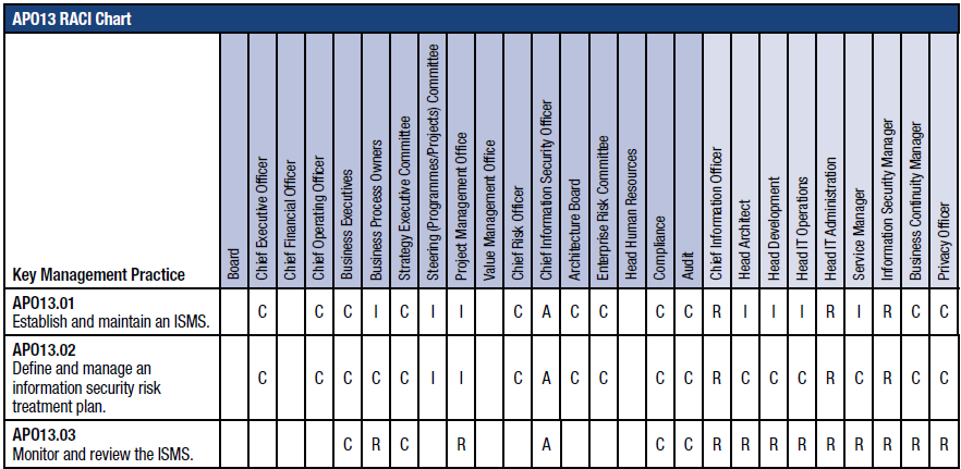 Figuur 8. APO13 RACI kaart. Voor APO 13 ligt de hoofdverantwoordelijkheid voor alle drie de deel processen bij de Chief Information Security Officer.