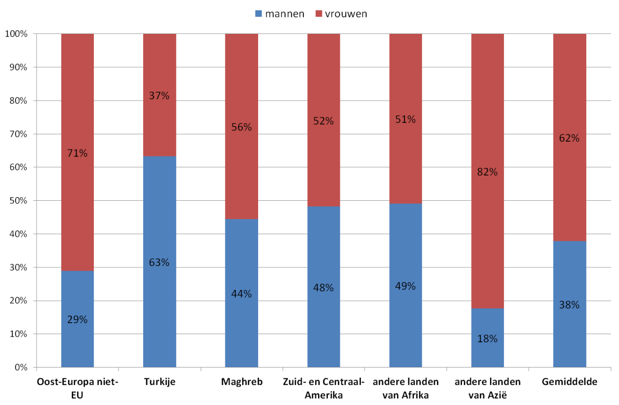 Er zijn echter grote verschillen naargelang de nationaliteit van de Belgiërouter: Figuur 6.