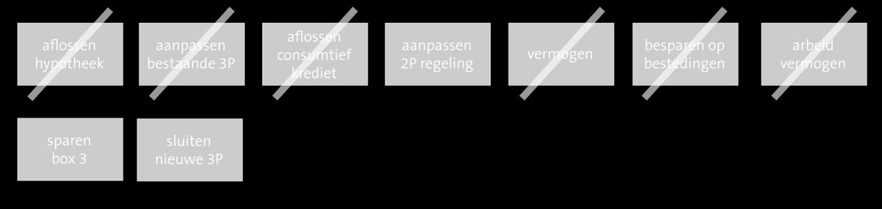 Vervolg voorbeeld 1: wijziging pensioenregeling van de werkgever Oriëntatiefase: vormen klantbeeld Tim bepaalt welke oplossingsmogelijkheden de financiële huishouding van Joyce heeft.