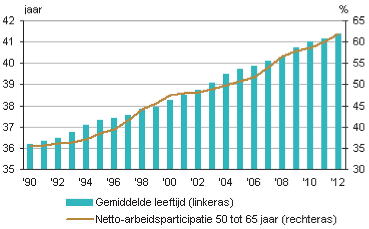 9 miljoen. De komende jaren zal deze daling goed op gang komen, al deed zich in 2005 voor het eerst een lichte afname voor (CBS, 2007).