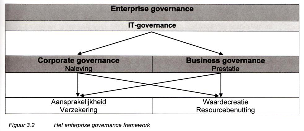 875 blz 59 3.5 De rol van IT-governance - GOVERNANCE > Creëert een omgeving waarin anderen effectief kunnen managen!