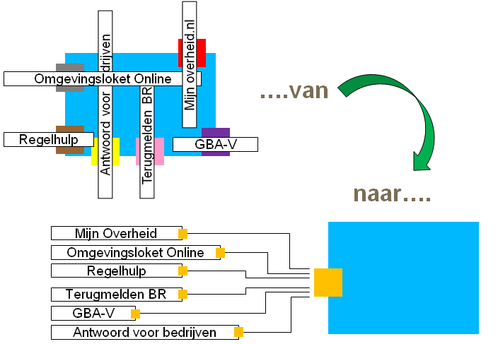 Figuur 4: DIGI Koppeling als generieke oplossing Inrichten: in de inrichtingsfase wordt Digikoppeling (technisch) ingericht binnen de organisatie.