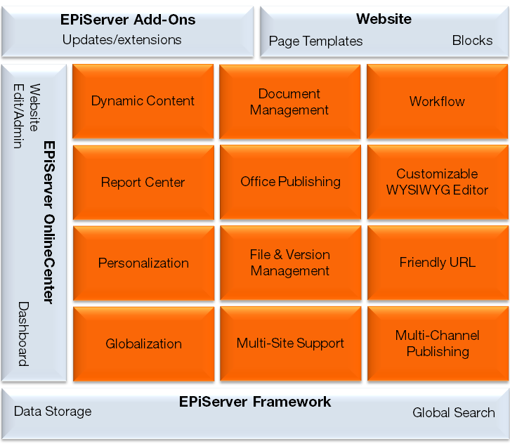 Informatie over EPiServer CMS 7 Informatie over EPiServer CMS EPiServer CMS is een krachtig, maar toch gebruiksvriendelijk inhoudbeheerplatform, dat is gebaseerd op geavanceerde technologie.