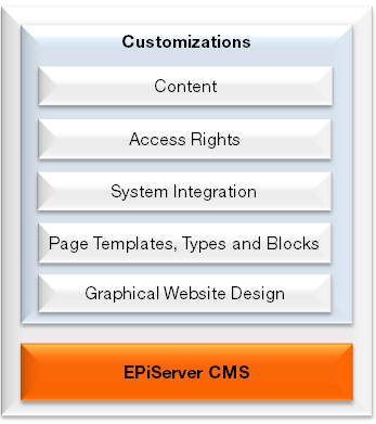 8 Gebruikershandleiding voor Editors EPiServer CMS 7 Aanpassingen omvatten gewoonlijk het volgende: Grafisch design.