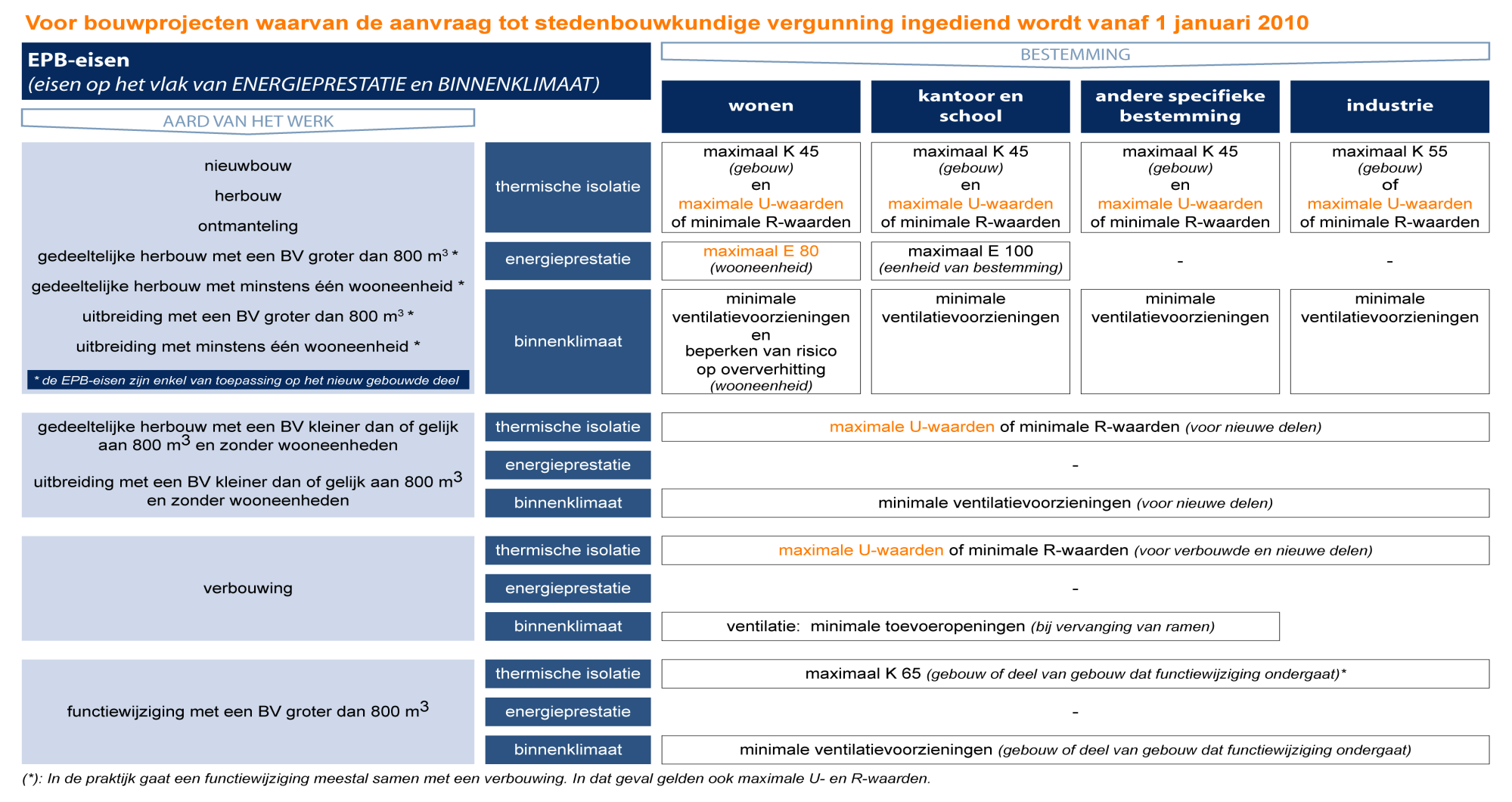 2. EPB-eisen aanvraag vanaf