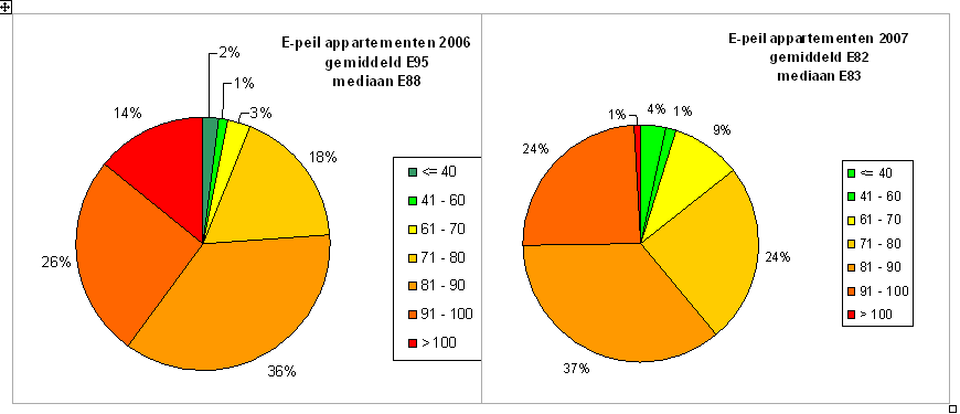 6. Stand van zaken Resultaten appartementen: (cijfers tot begin 2009) 917 EPB-aangiften