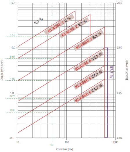 23/08/2012 Materiaalkeuze Luchtdichtheid buitenschrijnwerk Materiaalkeuze Luchtdichtheid van buitenschrijnwerk Analyse van 300 recente proeven in het WTCB 87% tot klasse