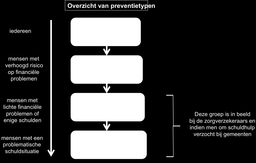 3.2 Zowel bij niet-kunners als bij niet-willers is inzet schuldpreventie van belang Schuldpreventie kan omschreven worden als een mix van maatregelen, activiteiten en voorzieningen die er op gericht