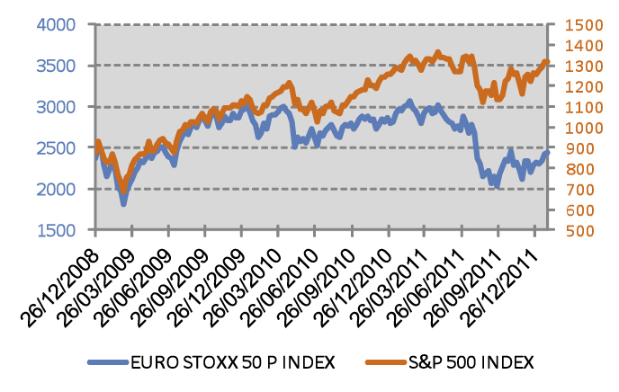 Aandelen Indices Vooral de meest risicovolle activa presteerden in januari. Bij deze risicovolle activa vinden wij de aandelen, die vooruitgingen met +4.32 % voor de Eurostoxx50 en +4.