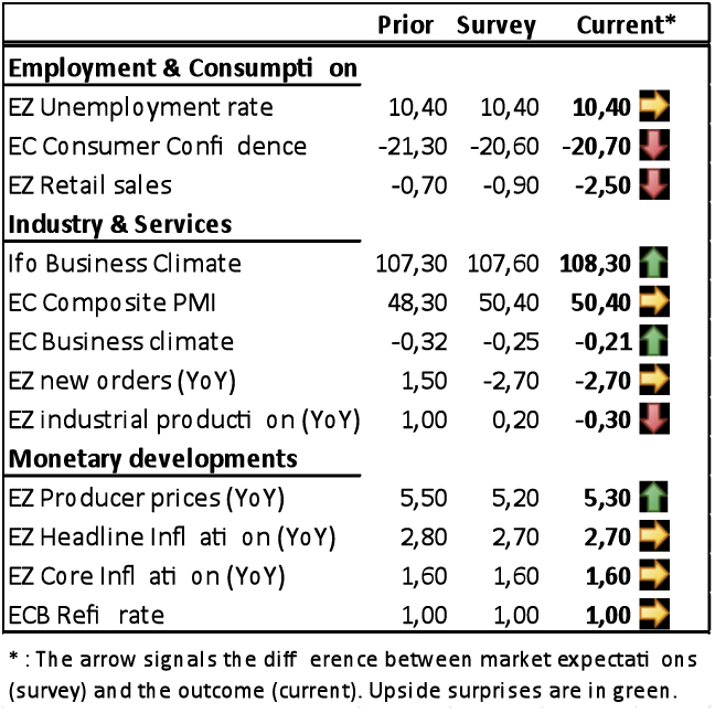 Marktcontext in Europa De eerste economische cijfers van 2012 geven daarentegen positieve signalen, maar deze moeten nog worden bevestigd tijdens de volgende weken.