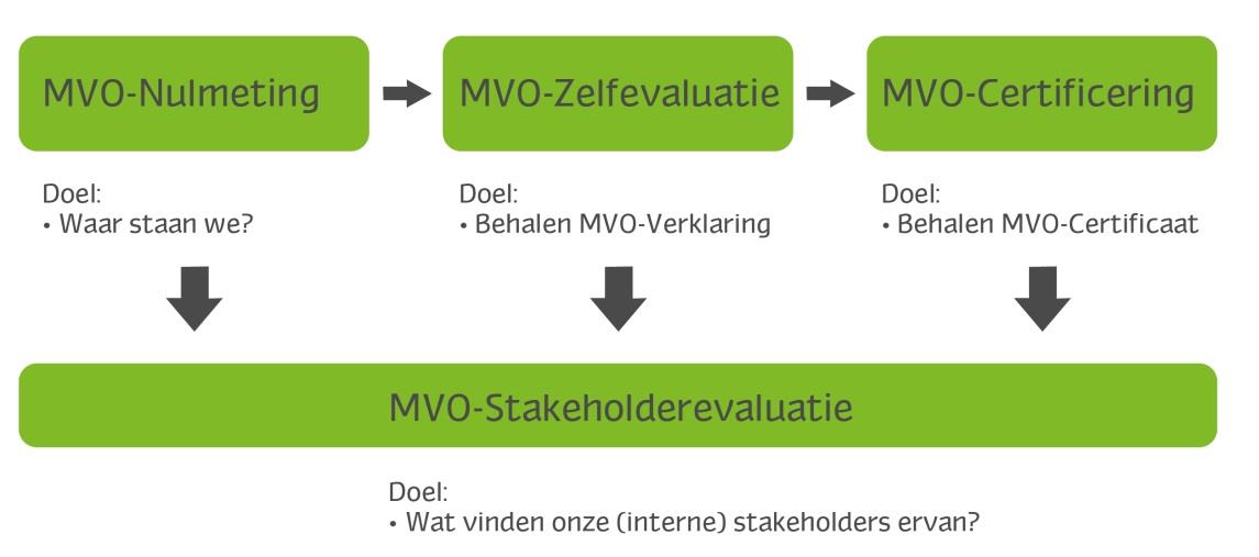 U hebt de MVO-Stakeholderevaluatie aangeschaft, deze Stakeholderevaluatie wordt gebruikt wanneer een organisatie wil weten hoe het MVO-beleid van de organisatie beoordeeld wordt door medewerkers