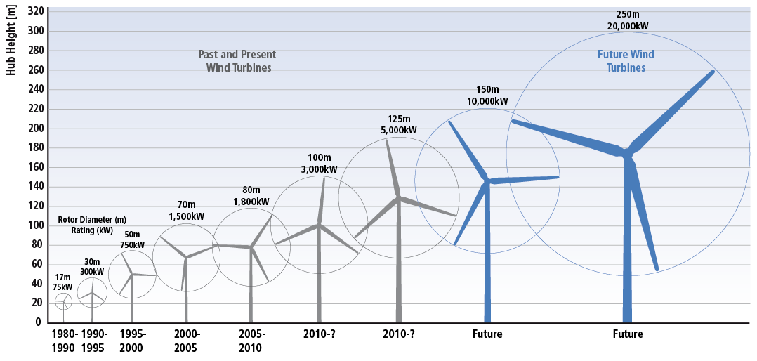 Factors influencing learning/ unit costs Example for onshore wind farms: Improved siting of wind farms (Learning by doing) Development of specific components (gear