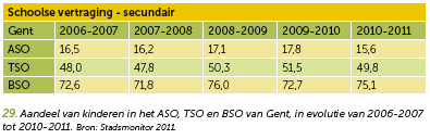 Aandeel van kinderen in het lager onderwijs van Gent dat schoolse vertraging oploopt, evolutie van 2006/2007 tot 2010/2011. Bron: Stadsmonitor 2011 5.