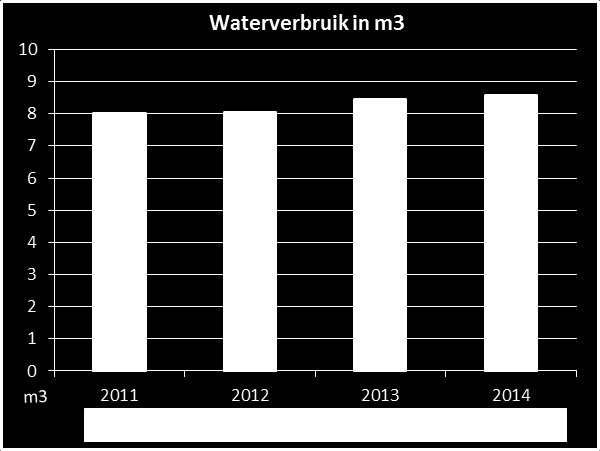 3.3 Energie en water 3.3.1 Gas en elektriciteit Hieronder treft u het energie- en waterverbruik aan van de locaties Oosterpark en Prinsengracht.