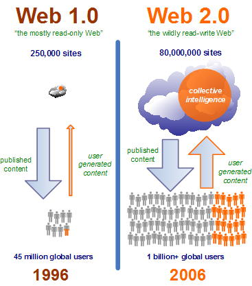 Place-shifting Authority-shifting Convenience & Connectivity Read-write Web 2.