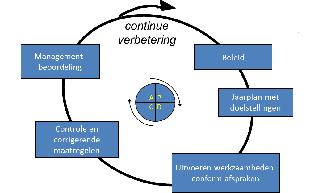 Beleidscyclus: van beleid naar uitvoering en continue verbetering Ziut ambieert een voorbeeld te zijn van een maatschappelijk verantwoorde onderneming.