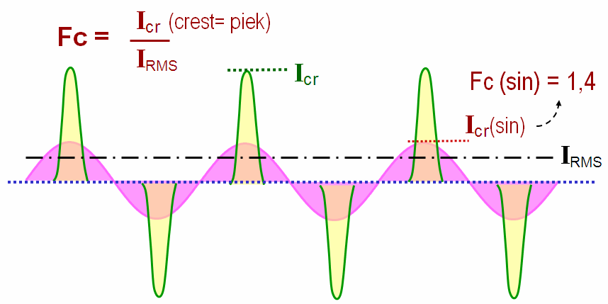 Figuur 0-2 Berekening van de crest factor, voor sinusvormige signalen is deze 1,4 Voor het ontwerp van een installatie moet rekening worden gehouden met de totale RMS-stroom, behorende bij het