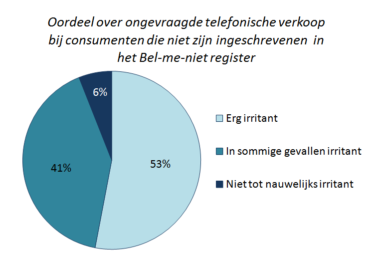 Irritatie bij niet-ingeschrevenen Ook bij natuurlijke personen die zich (nog) niet hebben ingeschreven in het register is er irritatie over telemarketing.