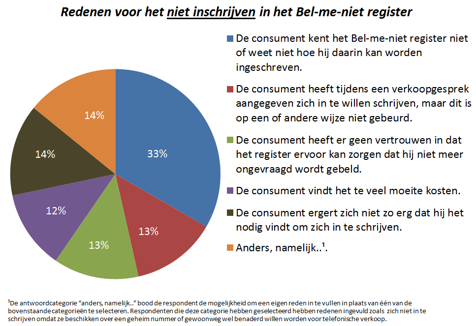 die op dat moment belt) en niet van de optie zich in te schrijven in het Bel-me-niet register.