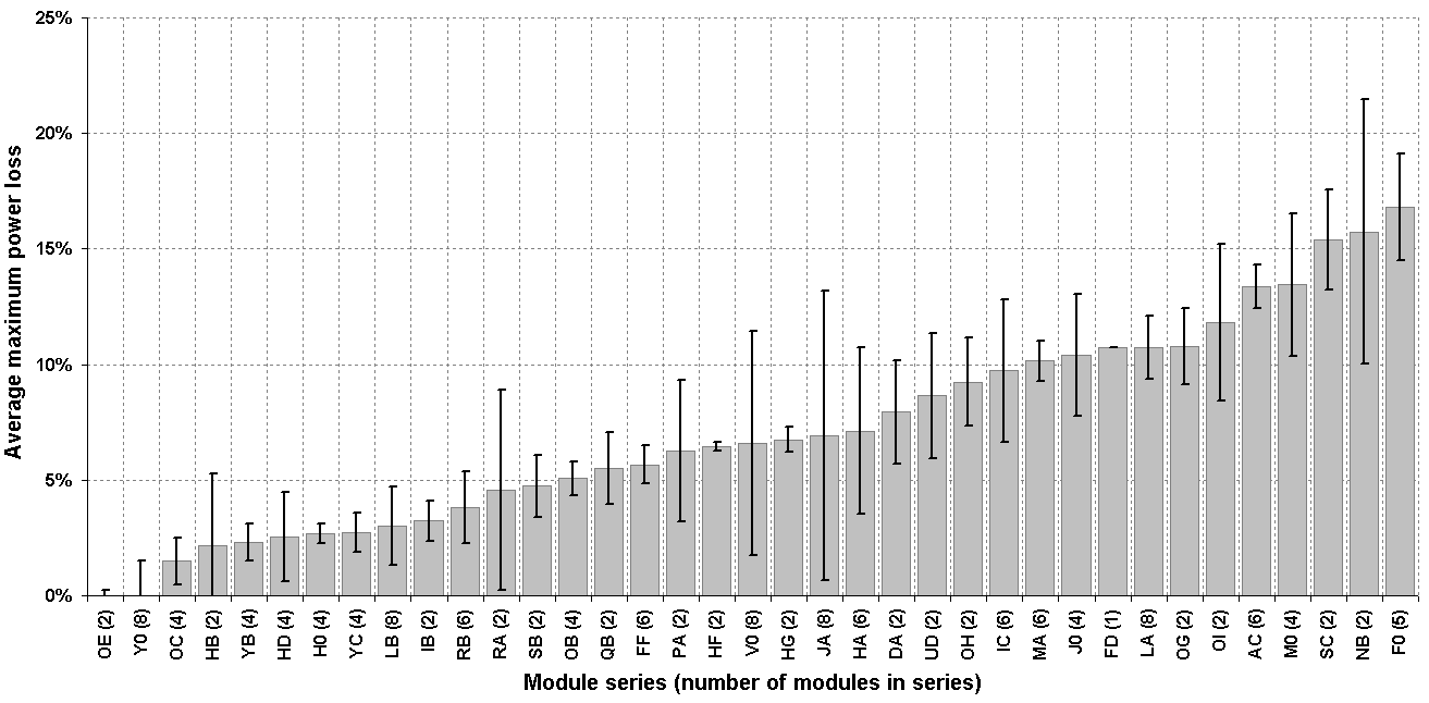 Ongelijke veroudering De meeste modules verouderen met een acceptabel percentage van >80% van het fabrieksvermogen Maar de ongelijkmatige veroudering veroorzaakt verouderingsmismatch