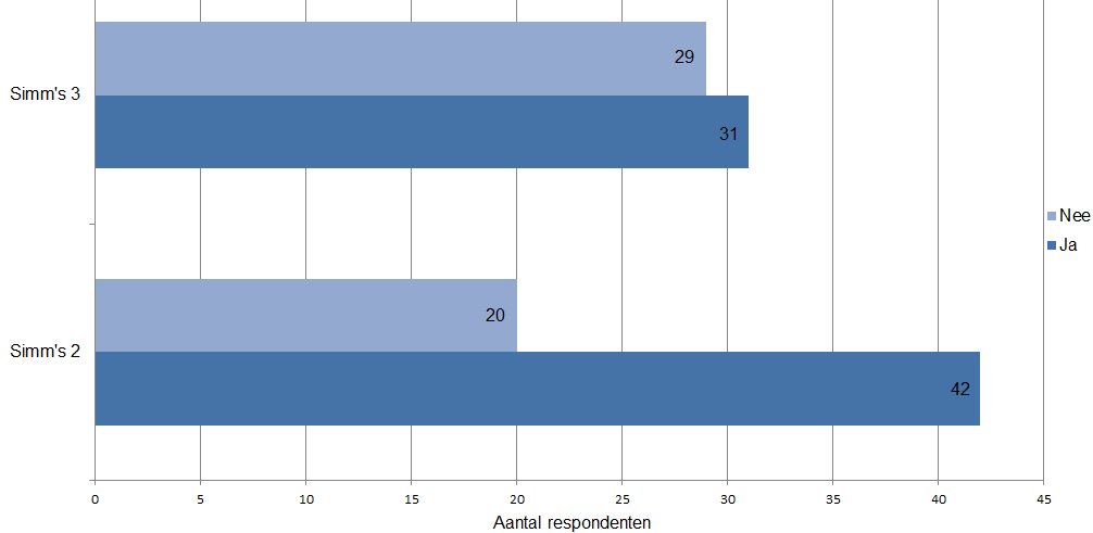 3. Resultaten De respons met ingevulde enquêtes betreft 42% (n=126). Demografische variabelen zijn terug te vinden in bijlage 3.