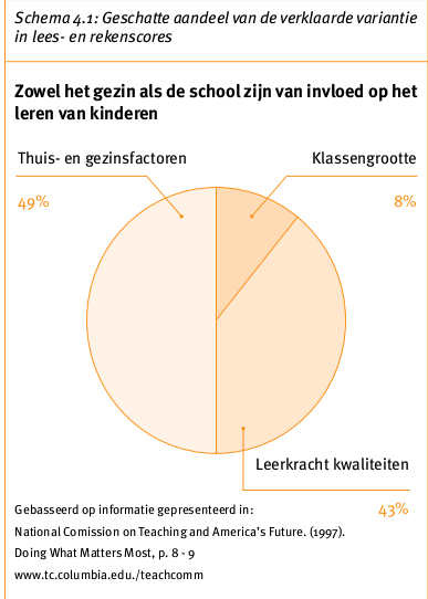 Leerlingen met een versnelde ontwikkeling volgen een korte instructie en werken daarna zelfstandig aan (verdiepende) leerstof.