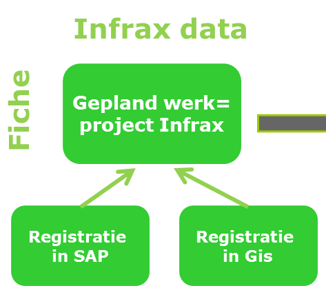 GIPOD fiche - Automatische communicatie met GIPOD De automatische communicatie wordt getriggerd door