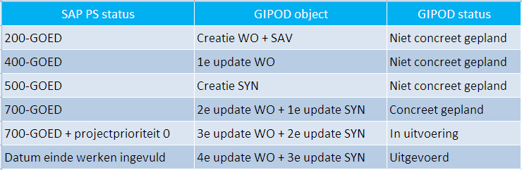 Automatische updates Werkopdracht en Synergie Voorwaarden : Updates Werkopdracht WO ID aanwezig Updates Synergie SYN ID aanwezig Infrax is piloot Update 1: 400-GOED Update 2: