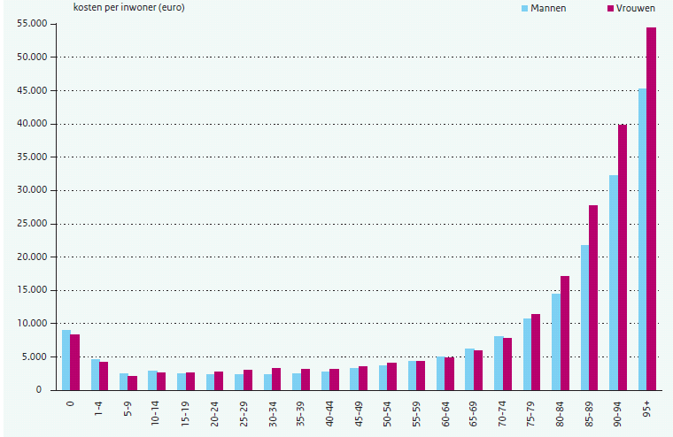 Zorgkosten per inwoner