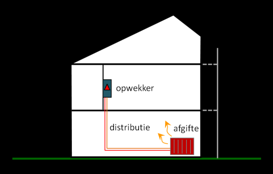 Distributie cv-leidingen Afgifte radiatoren,
