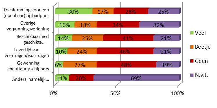 Knelpunten bij de start Opvallend is dat bijna een kwart van de respondenten geen belemmeringen heeft ervaren in de opstartfase.