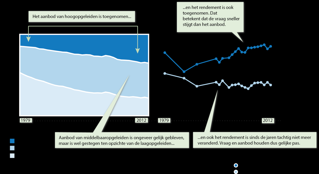 komen te liggen in vergelijking met hoogopgeleiden en ook de langdurige werkloosheid is toegenomen.