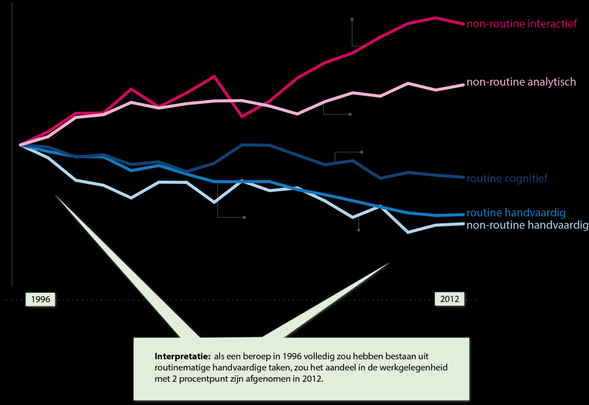 computertechnologie ook binnen beroepen impact heeft gehad. Daarnaast zijn er beroepen bijgekomen vanaf midden jaren negentig.