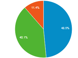 10 WEETJES & FEITJES DEVICES 40% van de