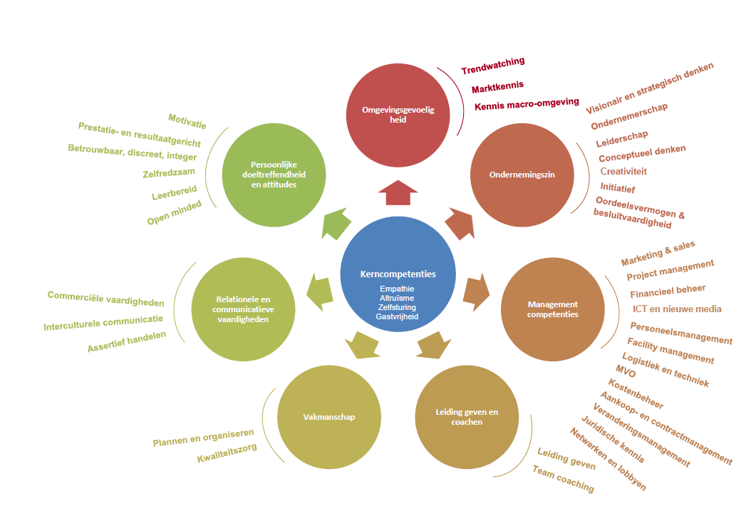 Figuur: Competenties voor