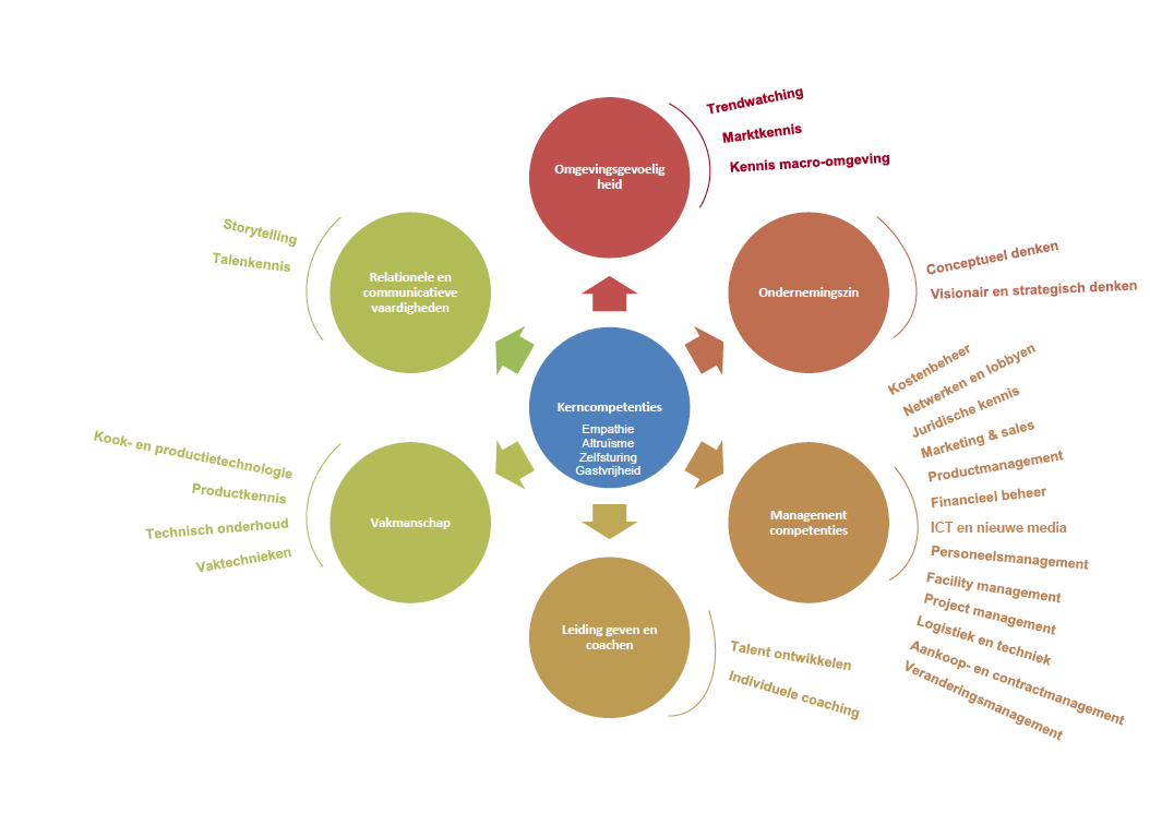 Figuur: Competenties