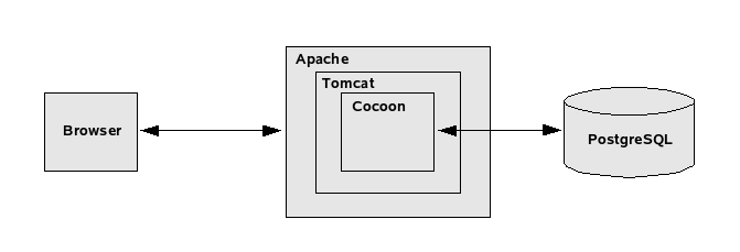 cursussen verwerkt, waarvan onder andere lineaire algebra. 2.4 Grondslagen van MUMIE Mumie maakt gebruik van Java-Servlet-Technologie en XML-Technologie.