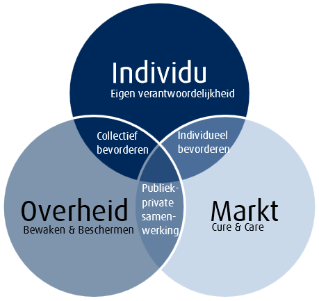 Figuur 3.1. Verantwoordelijkheden voor gezondheid. (Directeuren Publieke Gezondheid, 2012). 3.1.5 De Haagse Hogeschool De Haagse Hogeschool is niet alleen de instelling waarbij ik mijn deeltijdopleiding volg, het is in mijn onderzoek ook een samenwerkingspartner.