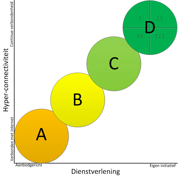 en diverse collega s en op basis van hun aanvullingen uitgewerkt. De assen uit figuur 6.