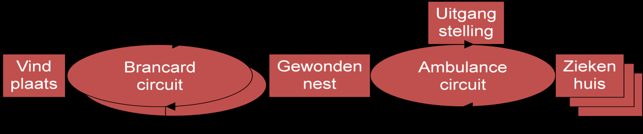 1. Algemeen 1.1 Inleiding Hulpverlening en rampenbestrijding zijn in hoge mate gestandaardiseerd. De geneeskundige hulpverlening is daar geen uitzondering op (zie kader).